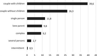 Household Diversity and the Impacts of COVID-19 on Families in Portugal